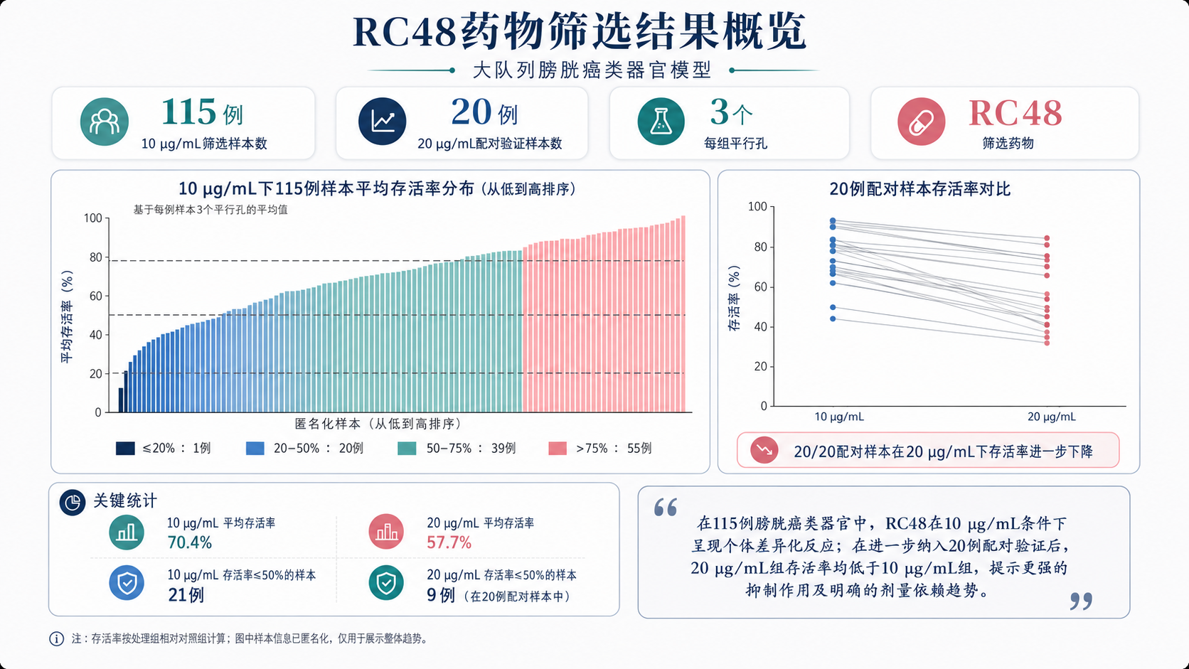 RC48药物筛选结果概览图