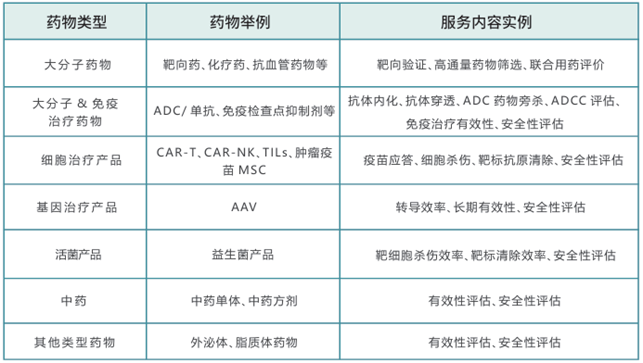 类器官药物评价适用药物列表